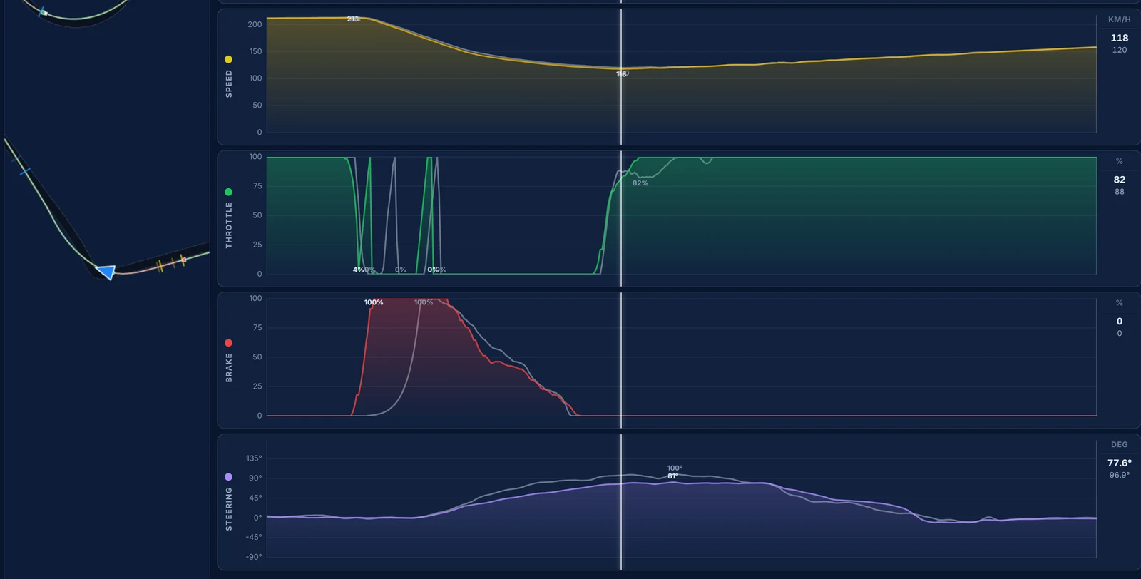 Traces telemetry for Red Bull Ring Turn 1: our brake 4 m earlier and a speed trace below the reference's through the braking zone