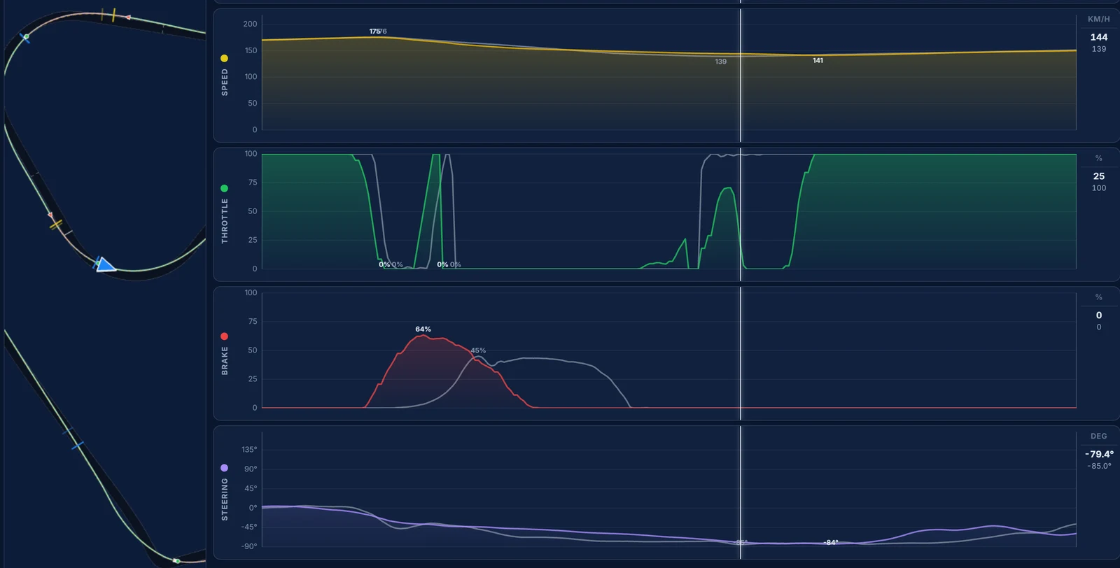 Traces telemetry for the second left-hander at the Red Bull Ring: our brake released 24 m sooner and 2 km/h more apex speed than the reference