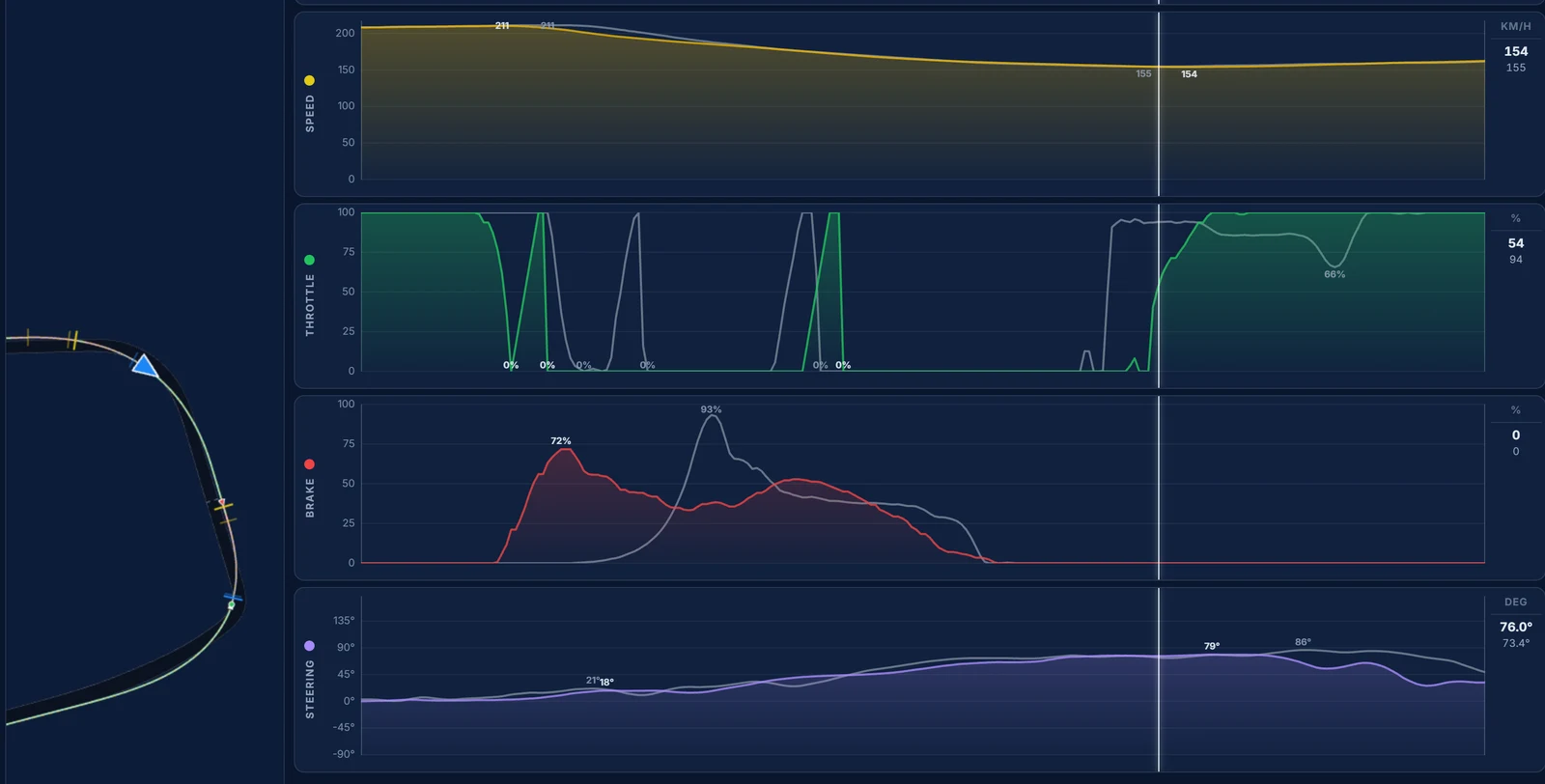 Traces telemetry for the Red Bull Ring's second-to-last corner: our brake 12 m before the reference's