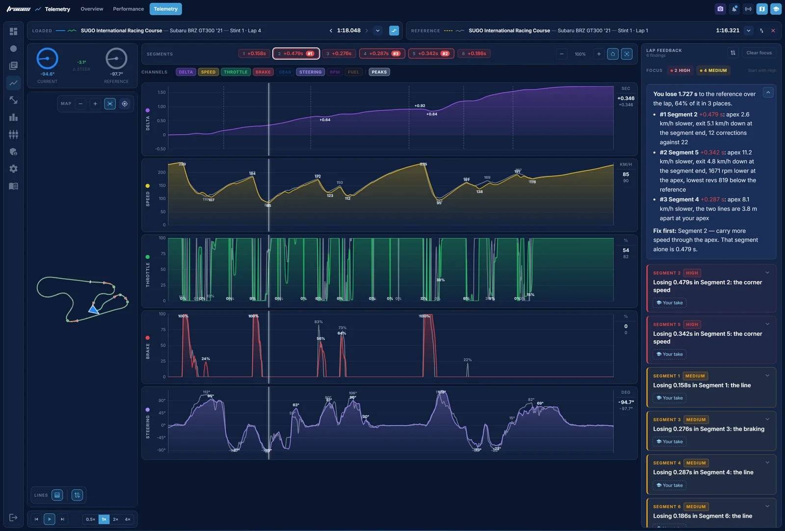 Traces Telemetry page at SUGO: GarageWorksGT's 1:18.048 against the 1:16.321 reference, delta, speed, throttle, brake and steering for the whole lap