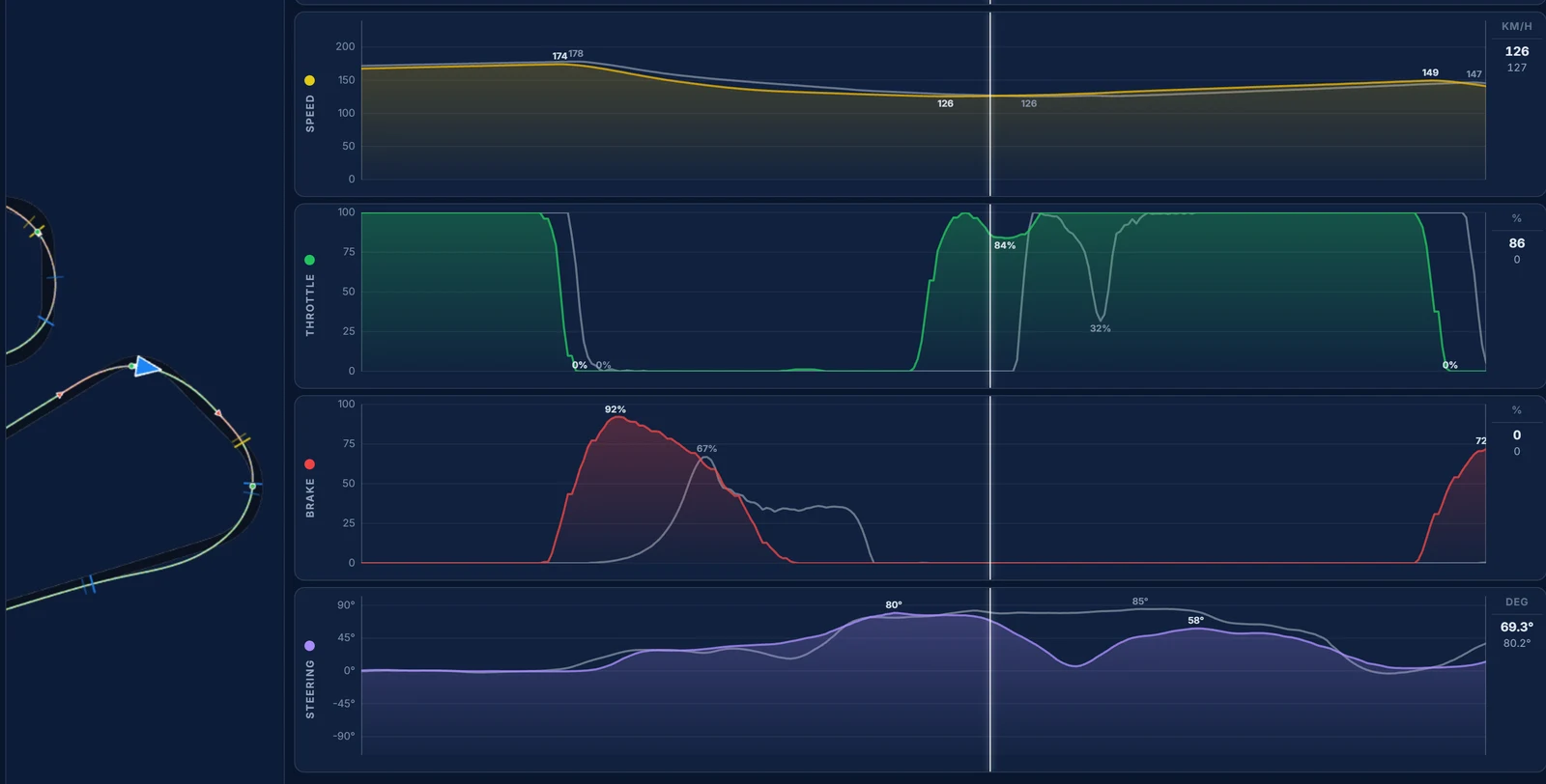 Traces telemetry for SUGO corner 4: our earlier and harder braking, an earlier apex and a faster exit than the reference