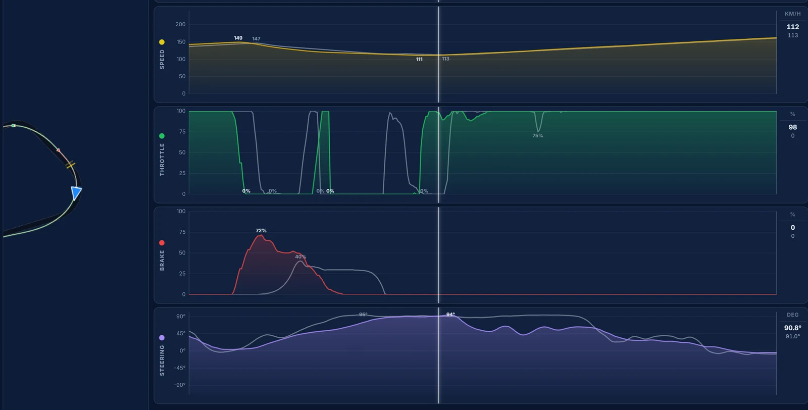 Traces telemetry for SUGO corner 5: braking, apex speed and throttle almost identical on both laps