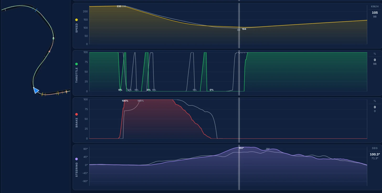 Traces telemetry for SUGO corner 6: our brake 8 m earlier, 5 km/h more apex speed than the reference and the same exit
