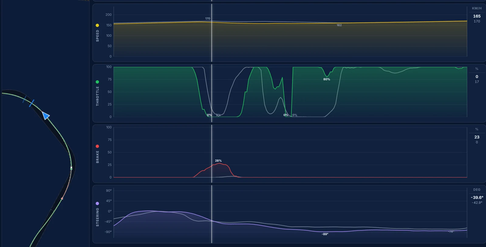 Traces telemetry for SUGO corner 8: our brake at 28% where the reference only lifts off the throttle