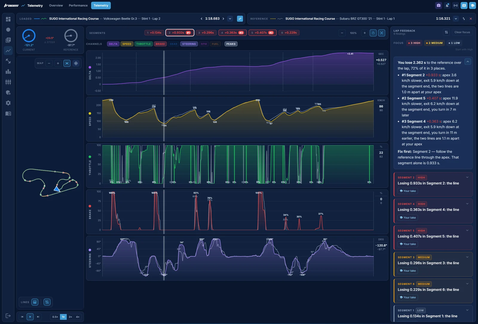 Traces Telemetry page at SUGO: Kiwi Antonelli's 1:18.683 against the 1:16.321 reference, delta, speed, throttle, brake and steering for the whole lap
