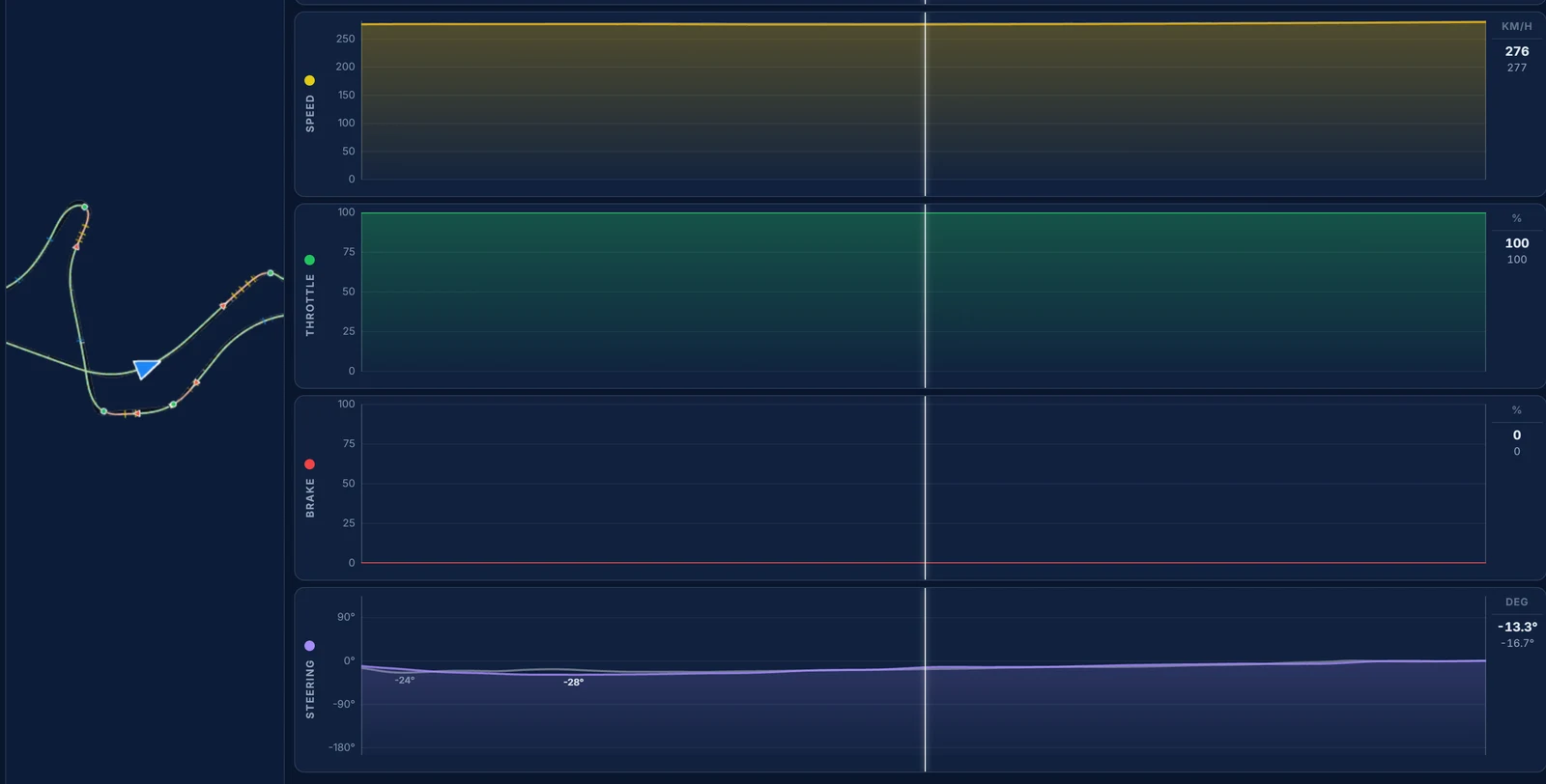 Traces telemetry for Suzuka, 130R: both laps flat out through 130R, our speed a kilometre an hour lower