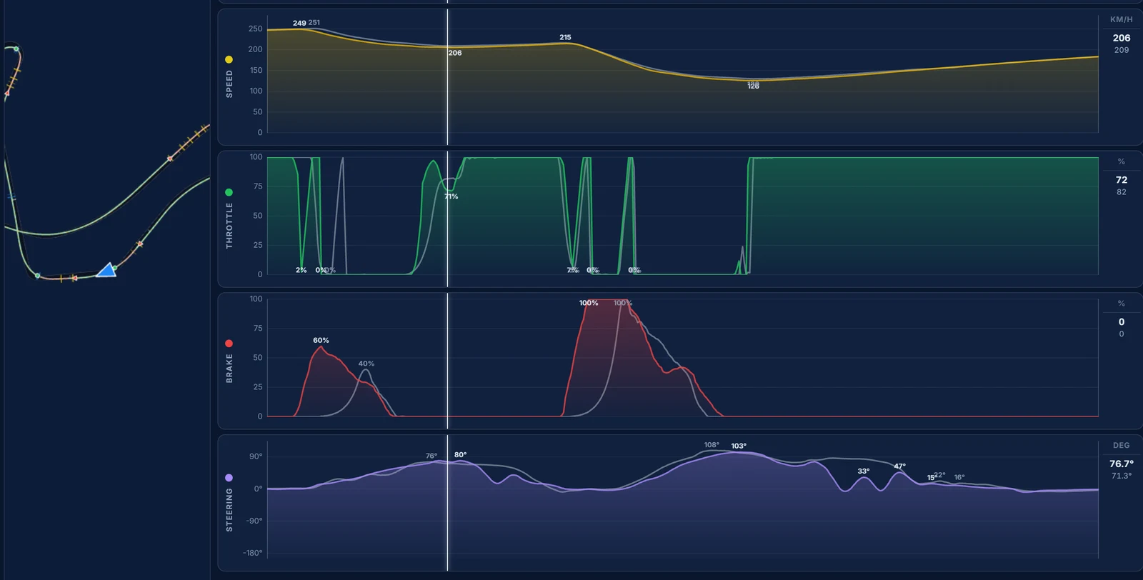Traces telemetry for Suzuka, Degner 1 and 2: our brake 10 m earlier into Degner 1 and slower apexes through both