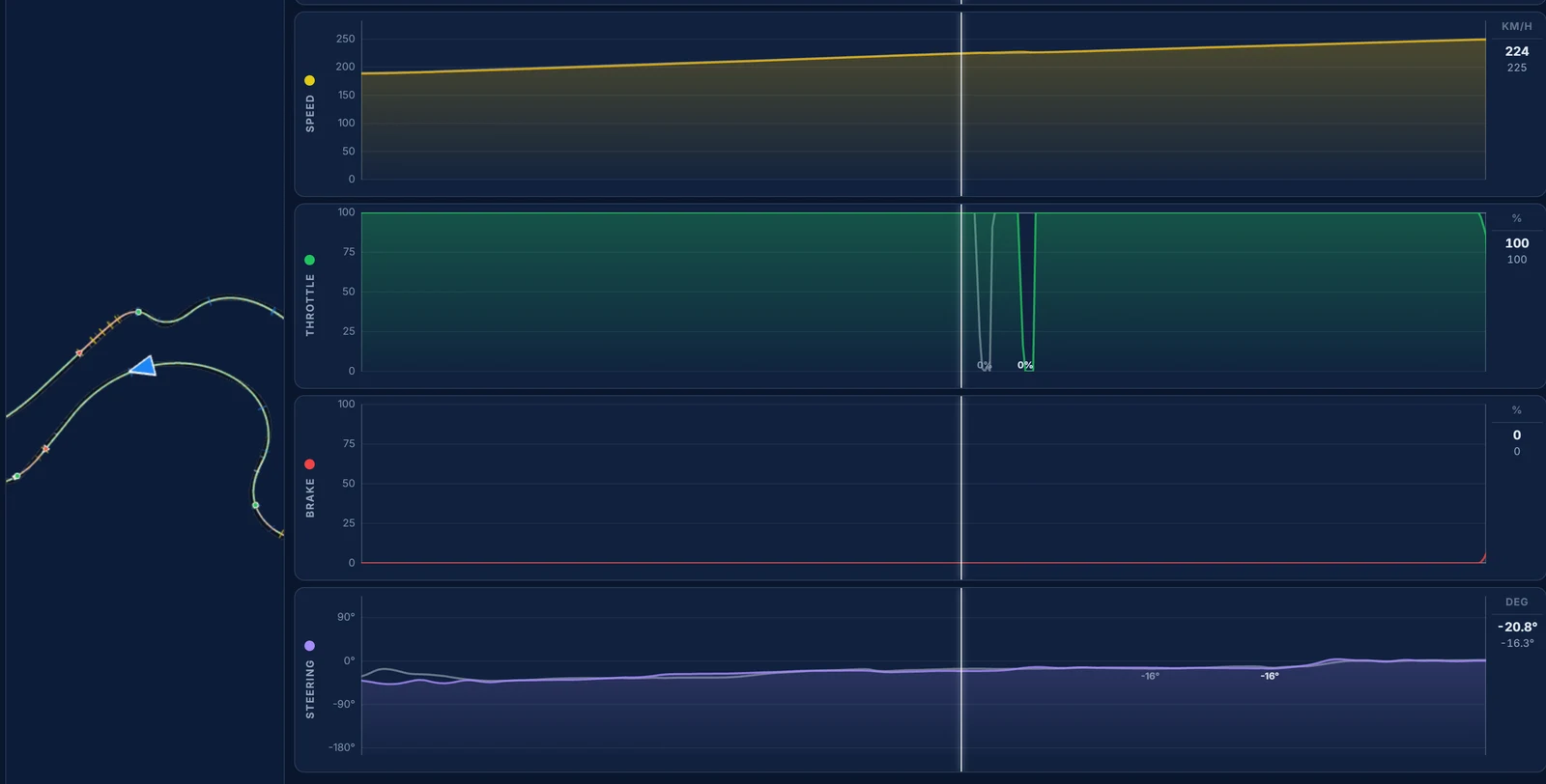 Traces telemetry for Suzuka, Dunlop: both laps flat out, speeds within a kilometre an hour