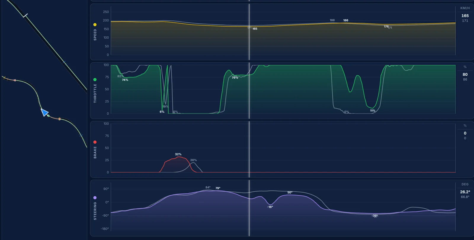Traces telemetry for Suzuka, the first half of the Esses: our brake at up to 31% where the reference only brushes the pedal, and our line 3 m from the reference's before the left