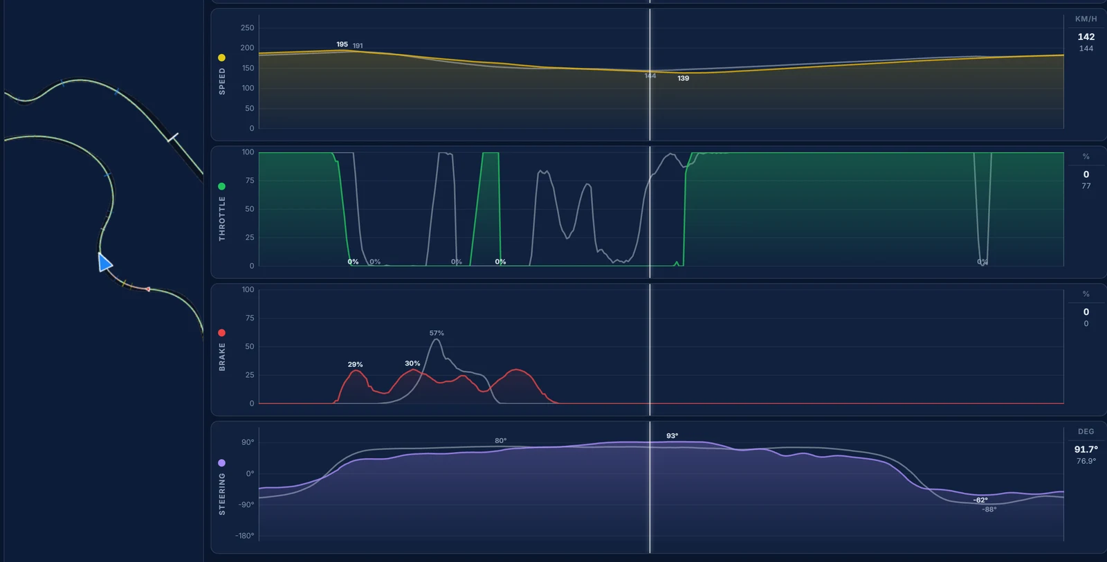 Traces telemetry for Suzuka, the second half of the Esses: a 6 km/h slower apex and our brake held 18 m longer than the reference
