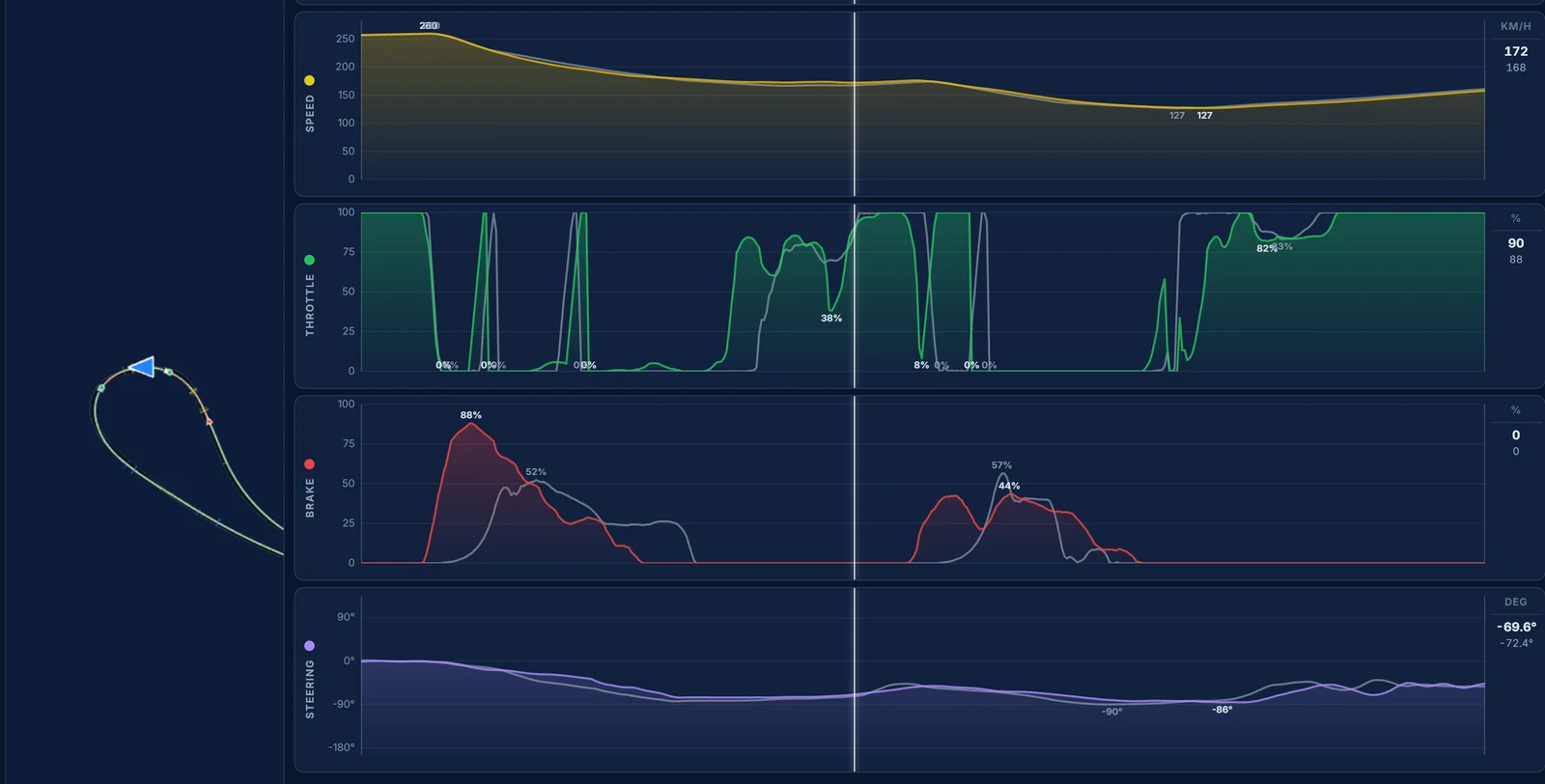 Traces telemetry for Suzuka, Spoon: the same brake point, our release 18 m earlier and a faster first apex