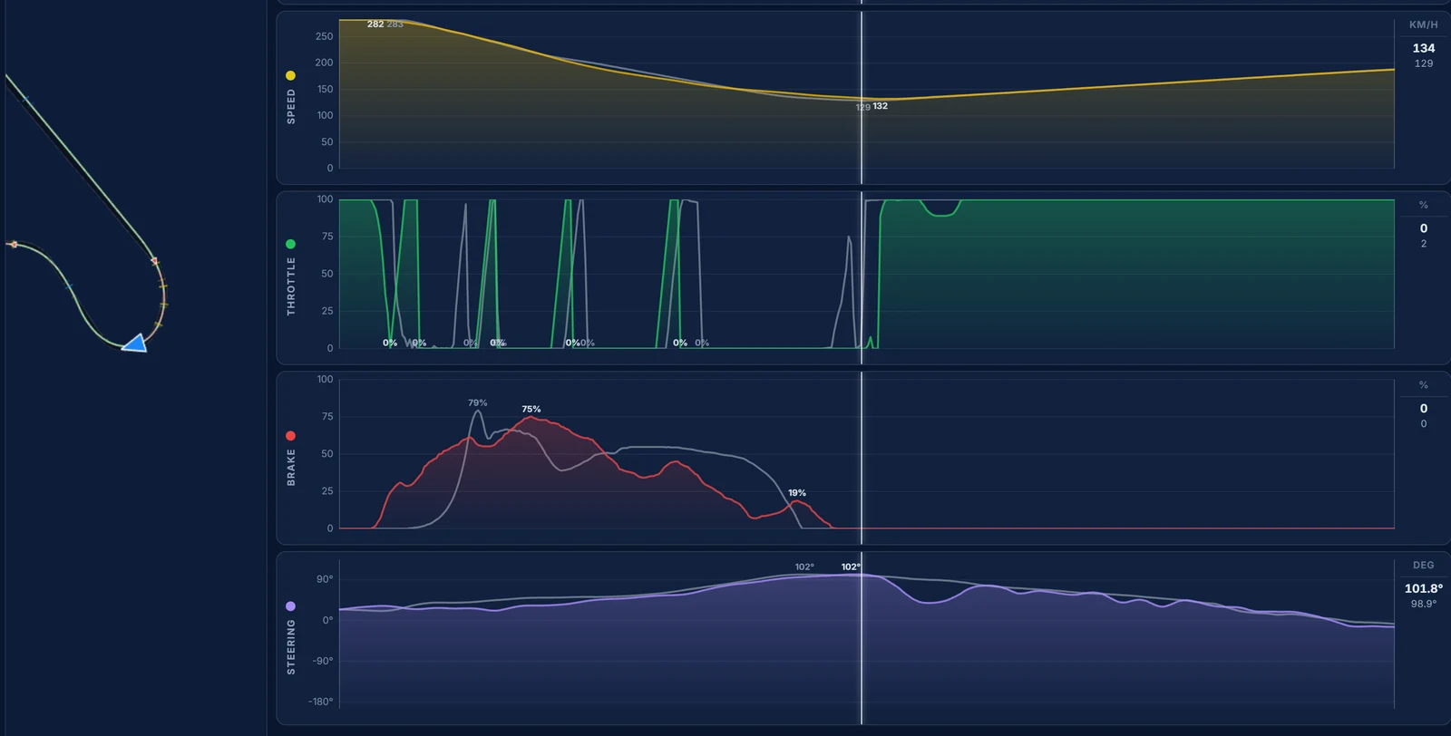 Traces telemetry for Suzuka, Turns 1 and 2: our earlier braking from 282 km/h and a faster apex than the reference